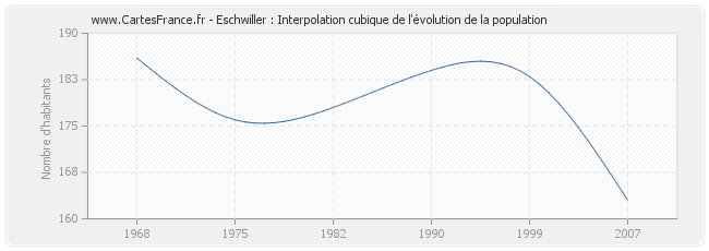Eschwiller : Interpolation cubique de l'évolution de la population
