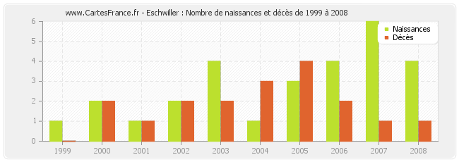 Eschwiller : Nombre de naissances et décès de 1999 à 2008