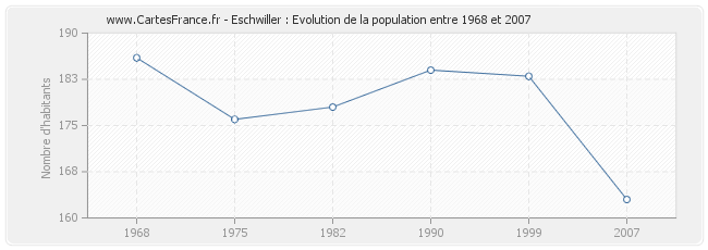 Population Eschwiller