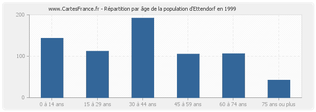 Répartition par âge de la population d'Ettendorf en 1999