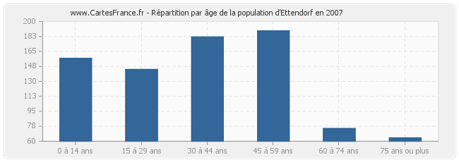 Répartition par âge de la population d'Ettendorf en 2007