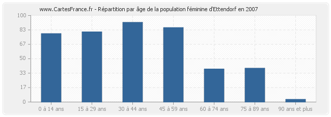 Répartition par âge de la population féminine d'Ettendorf en 2007