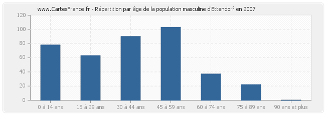 Répartition par âge de la population masculine d'Ettendorf en 2007