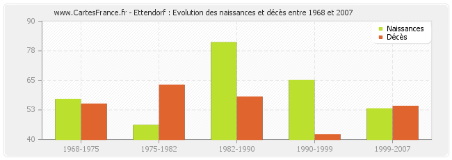 Ettendorf : Evolution des naissances et décès entre 1968 et 2007