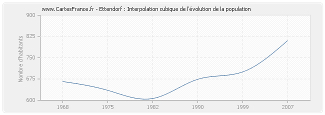 Ettendorf : Interpolation cubique de l'évolution de la population