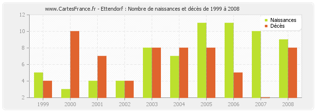 Ettendorf : Nombre de naissances et décès de 1999 à 2008