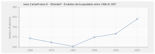 Population Ettendorf