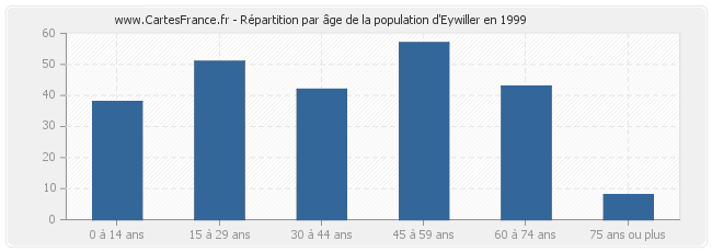 Répartition par âge de la population d'Eywiller en 1999