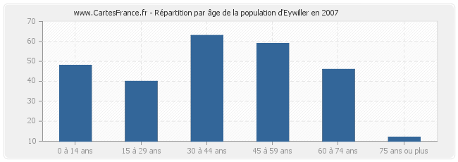 Répartition par âge de la population d'Eywiller en 2007