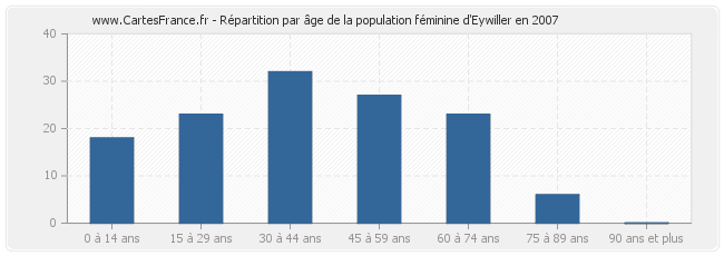 Répartition par âge de la population féminine d'Eywiller en 2007