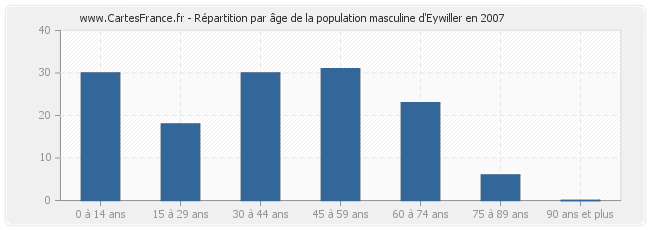 Répartition par âge de la population masculine d'Eywiller en 2007