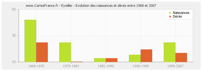 Eywiller : Evolution des naissances et décès entre 1968 et 2007