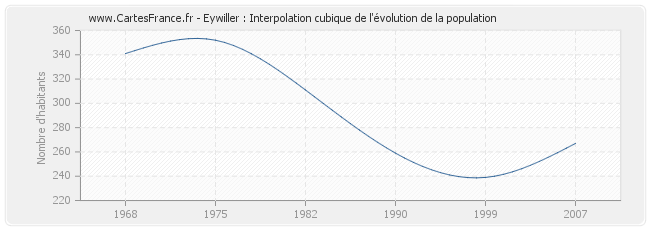 Eywiller : Interpolation cubique de l'évolution de la population