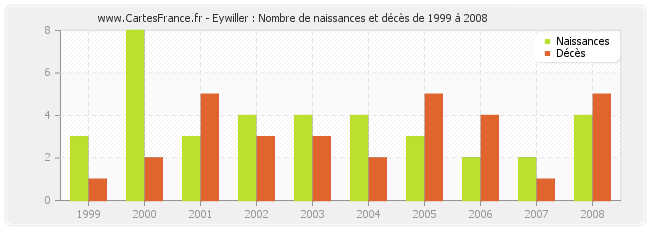 Eywiller : Nombre de naissances et décès de 1999 à 2008