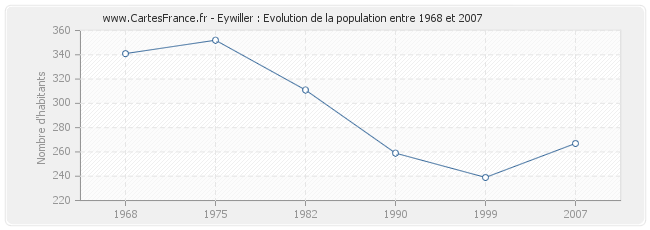 Population Eywiller