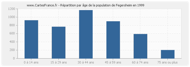 Répartition par âge de la population de Fegersheim en 1999