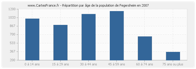 Répartition par âge de la population de Fegersheim en 2007