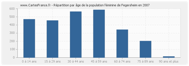 Répartition par âge de la population féminine de Fegersheim en 2007