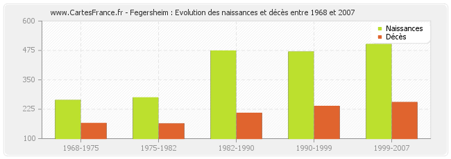 Fegersheim : Evolution des naissances et décès entre 1968 et 2007