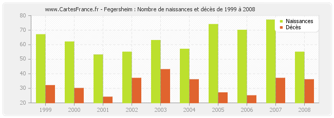 Fegersheim : Nombre de naissances et décès de 1999 à 2008