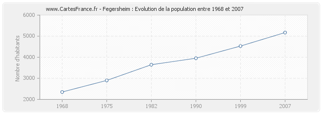 Population Fegersheim
