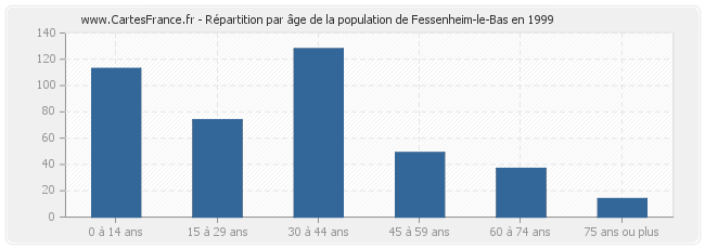 Répartition par âge de la population de Fessenheim-le-Bas en 1999