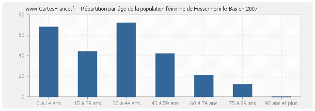 Répartition par âge de la population féminine de Fessenheim-le-Bas en 2007