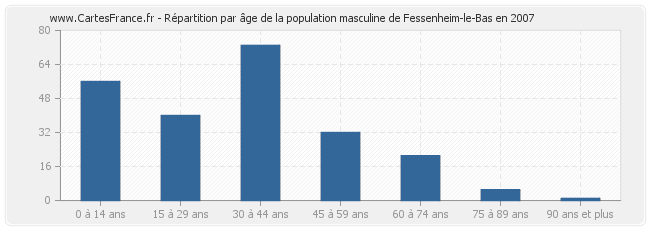 Répartition par âge de la population masculine de Fessenheim-le-Bas en 2007