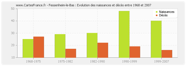 Fessenheim-le-Bas : Evolution des naissances et décès entre 1968 et 2007
