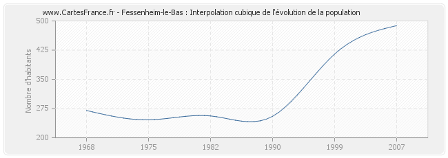 Fessenheim-le-Bas : Interpolation cubique de l'évolution de la population