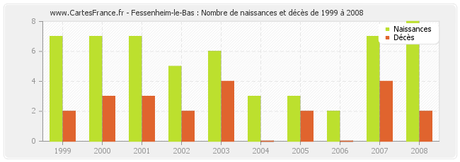 Fessenheim-le-Bas : Nombre de naissances et décès de 1999 à 2008