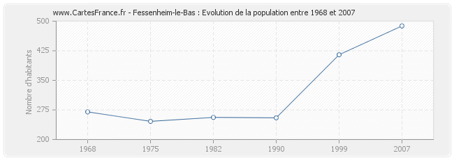 Population Fessenheim-le-Bas