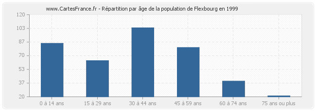 Répartition par âge de la population de Flexbourg en 1999