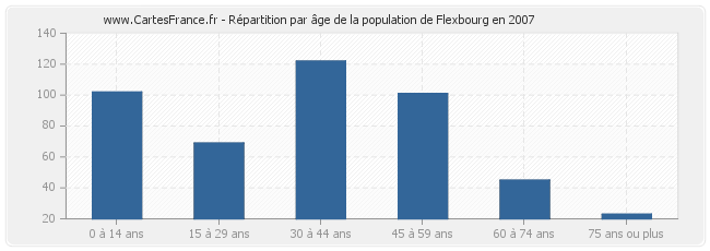 Répartition par âge de la population de Flexbourg en 2007