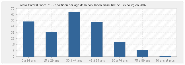 Répartition par âge de la population masculine de Flexbourg en 2007