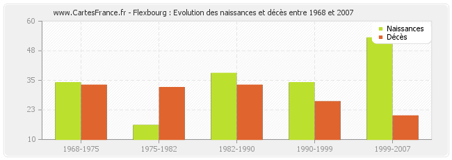 Flexbourg : Evolution des naissances et décès entre 1968 et 2007