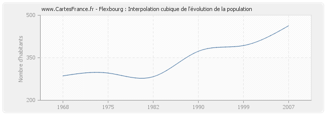 Flexbourg : Interpolation cubique de l'évolution de la population