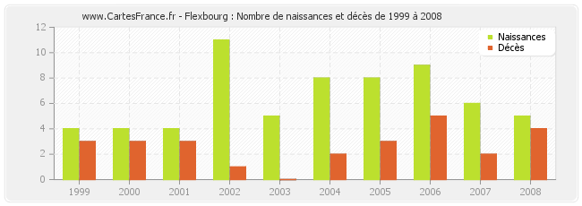 Flexbourg : Nombre de naissances et décès de 1999 à 2008