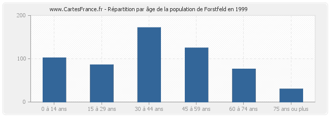 Répartition par âge de la population de Forstfeld en 1999