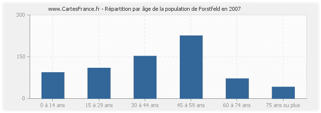 Répartition par âge de la population de Forstfeld en 2007