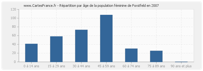 Répartition par âge de la population féminine de Forstfeld en 2007