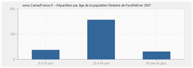 Répartition par âge de la population féminine de Forstfeld en 2007