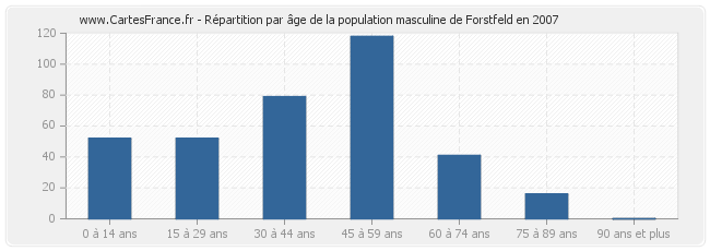 Répartition par âge de la population masculine de Forstfeld en 2007