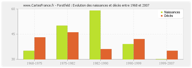Forstfeld : Evolution des naissances et décès entre 1968 et 2007