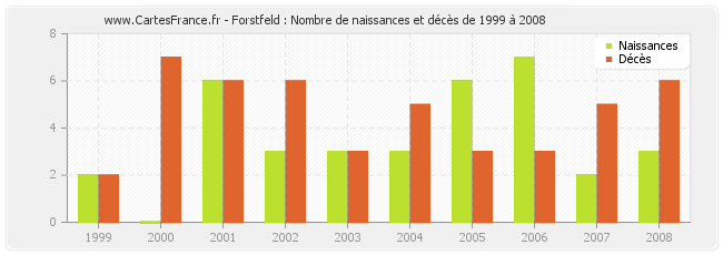 Forstfeld : Nombre de naissances et décès de 1999 à 2008