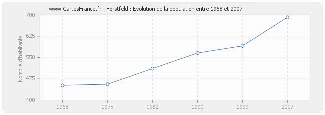 Population Forstfeld