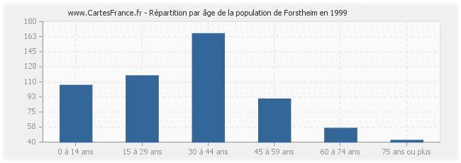 Répartition par âge de la population de Forstheim en 1999