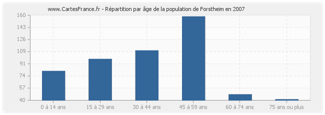 Répartition par âge de la population de Forstheim en 2007