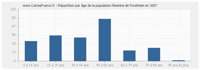 Répartition par âge de la population féminine de Forstheim en 2007