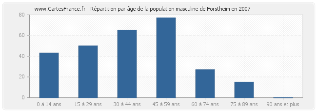 Répartition par âge de la population masculine de Forstheim en 2007